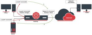 Hairpin NAT vs DNS Split Horizon